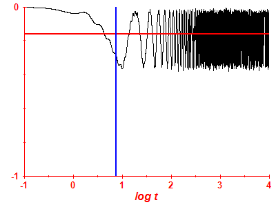 Survival probability log